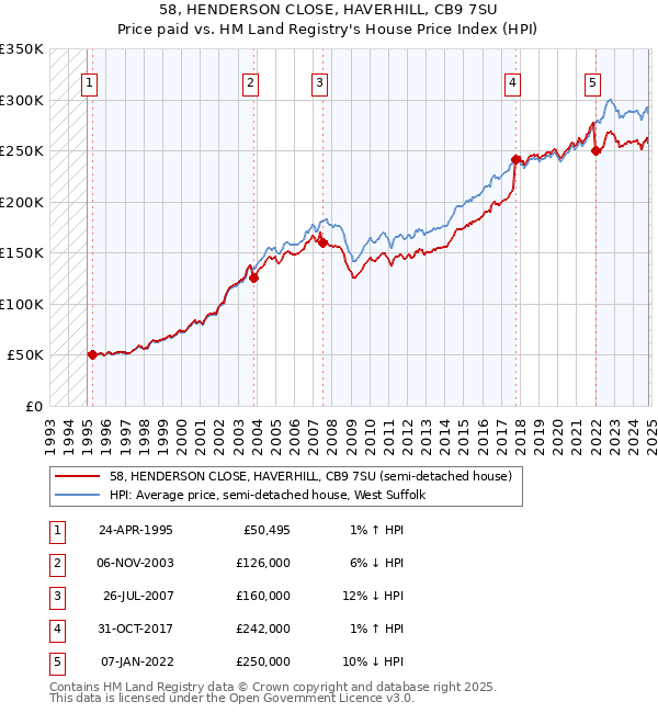 58, HENDERSON CLOSE, HAVERHILL, CB9 7SU: Price paid vs HM Land Registry's House Price Index