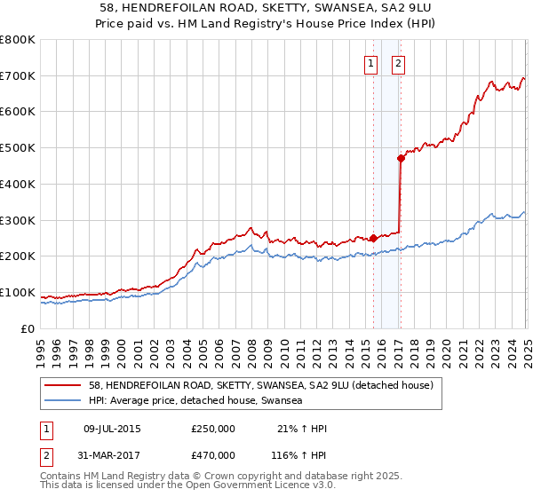 58, HENDREFOILAN ROAD, SKETTY, SWANSEA, SA2 9LU: Price paid vs HM Land Registry's House Price Index