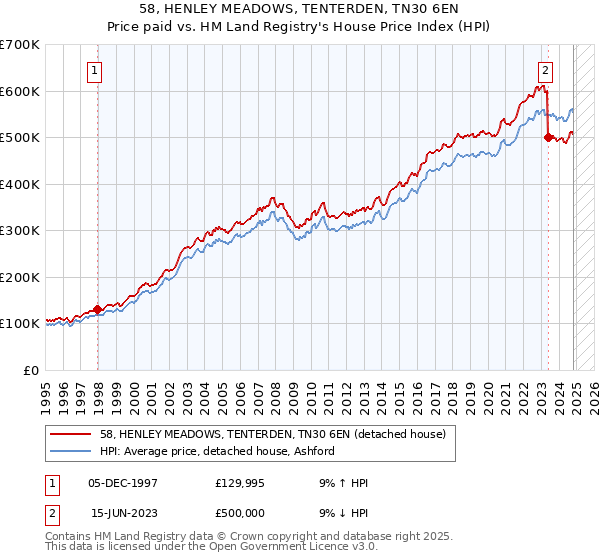 58, HENLEY MEADOWS, TENTERDEN, TN30 6EN: Price paid vs HM Land Registry's House Price Index