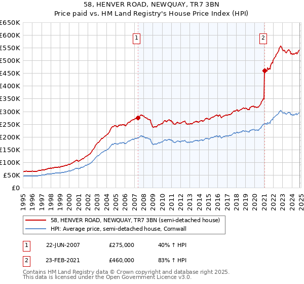 58, HENVER ROAD, NEWQUAY, TR7 3BN: Price paid vs HM Land Registry's House Price Index