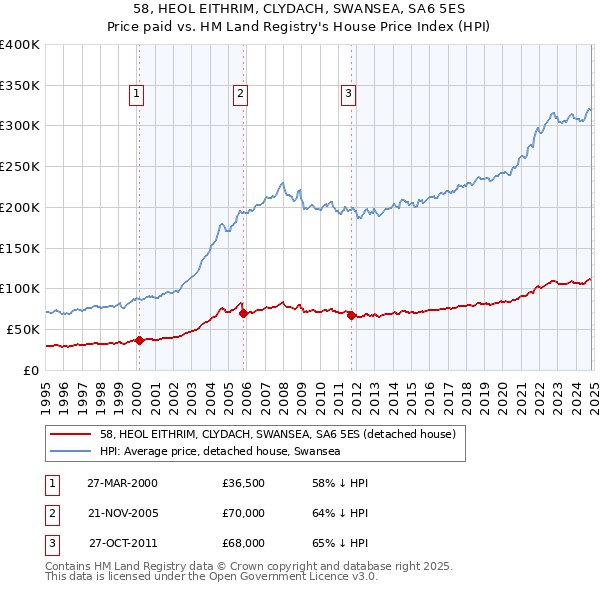 58, HEOL EITHRIM, CLYDACH, SWANSEA, SA6 5ES: Price paid vs HM Land Registry's House Price Index