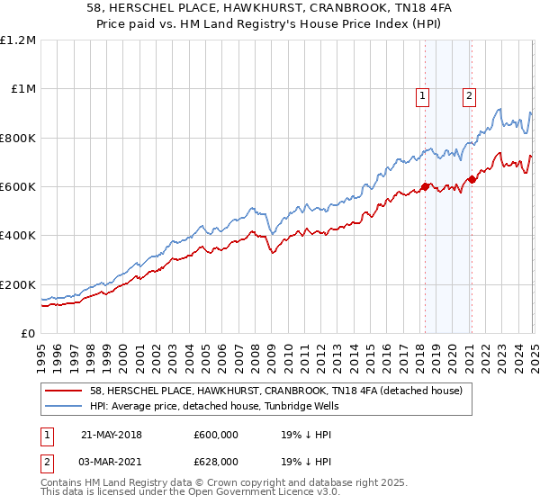 58, HERSCHEL PLACE, HAWKHURST, CRANBROOK, TN18 4FA: Price paid vs HM Land Registry's House Price Index