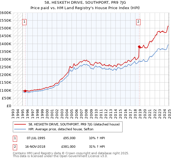 58, HESKETH DRIVE, SOUTHPORT, PR9 7JG: Price paid vs HM Land Registry's House Price Index