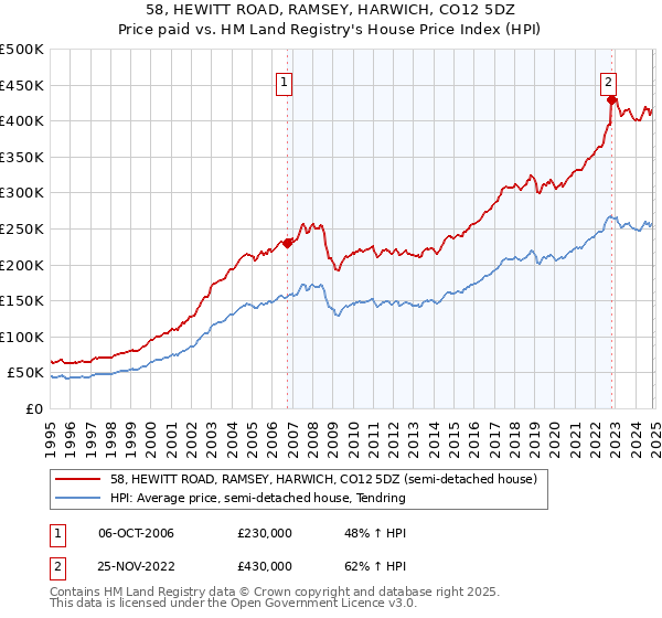 58, HEWITT ROAD, RAMSEY, HARWICH, CO12 5DZ: Price paid vs HM Land Registry's House Price Index