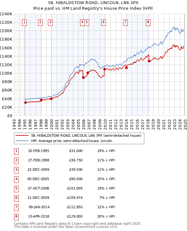 58, HIBALDSTOW ROAD, LINCOLN, LN6 3PX: Price paid vs HM Land Registry's House Price Index