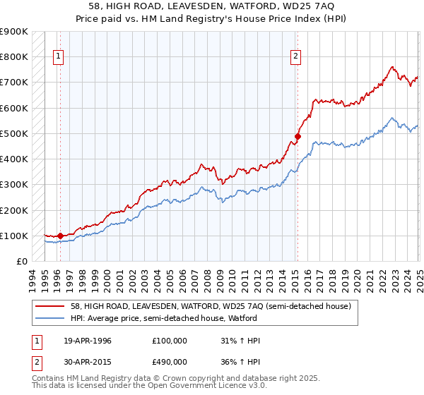 58, HIGH ROAD, LEAVESDEN, WATFORD, WD25 7AQ: Price paid vs HM Land Registry's House Price Index