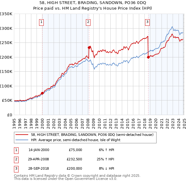 58, HIGH STREET, BRADING, SANDOWN, PO36 0DQ: Price paid vs HM Land Registry's House Price Index