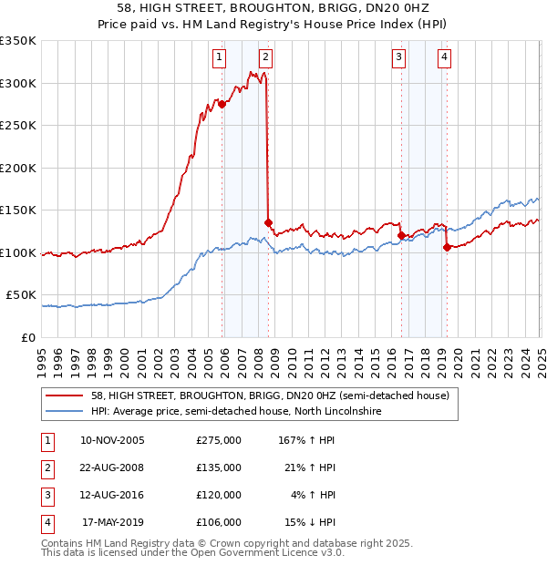 58, HIGH STREET, BROUGHTON, BRIGG, DN20 0HZ: Price paid vs HM Land Registry's House Price Index