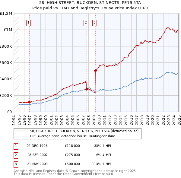 58, HIGH STREET, BUCKDEN, ST NEOTS, PE19 5TA: Price paid vs HM Land Registry's House Price Index