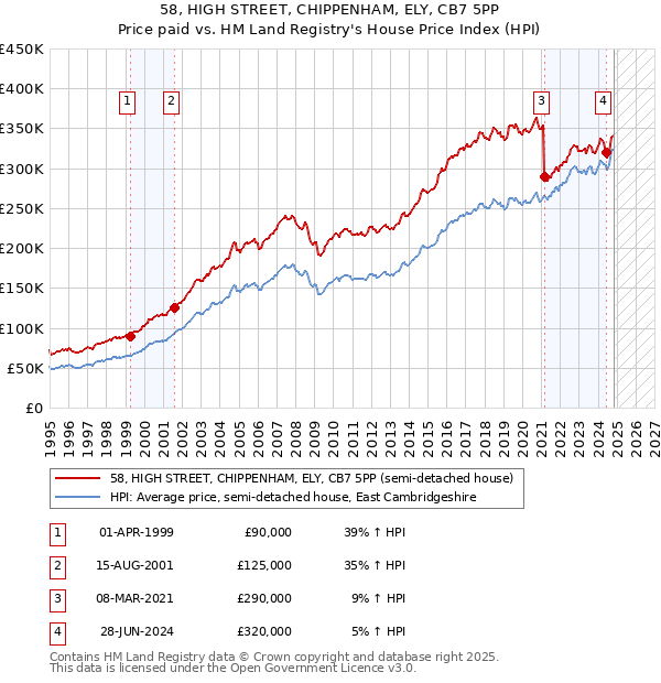 58, HIGH STREET, CHIPPENHAM, ELY, CB7 5PP: Price paid vs HM Land Registry's House Price Index