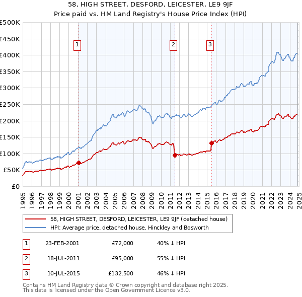 58, HIGH STREET, DESFORD, LEICESTER, LE9 9JF: Price paid vs HM Land Registry's House Price Index