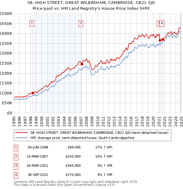 58, HIGH STREET, GREAT WILBRAHAM, CAMBRIDGE, CB21 5JD: Price paid vs HM Land Registry's House Price Index