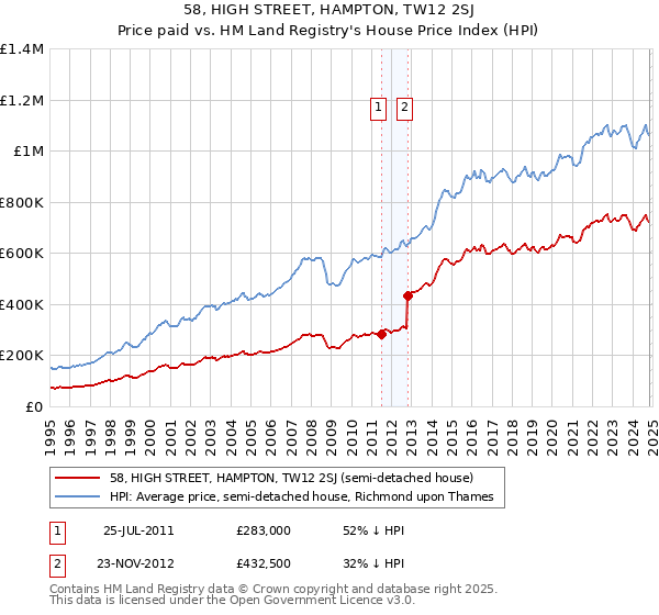 58, HIGH STREET, HAMPTON, TW12 2SJ: Price paid vs HM Land Registry's House Price Index