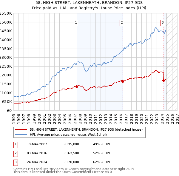 58, HIGH STREET, LAKENHEATH, BRANDON, IP27 9DS: Price paid vs HM Land Registry's House Price Index