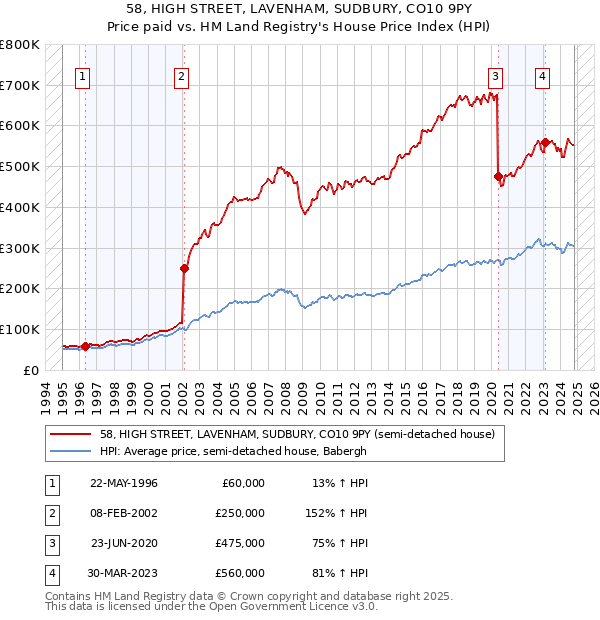 58, HIGH STREET, LAVENHAM, SUDBURY, CO10 9PY: Price paid vs HM Land Registry's House Price Index