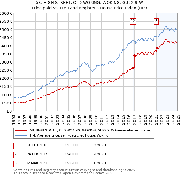 58, HIGH STREET, OLD WOKING, WOKING, GU22 9LW: Price paid vs HM Land Registry's House Price Index