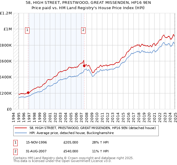 58, HIGH STREET, PRESTWOOD, GREAT MISSENDEN, HP16 9EN: Price paid vs HM Land Registry's House Price Index