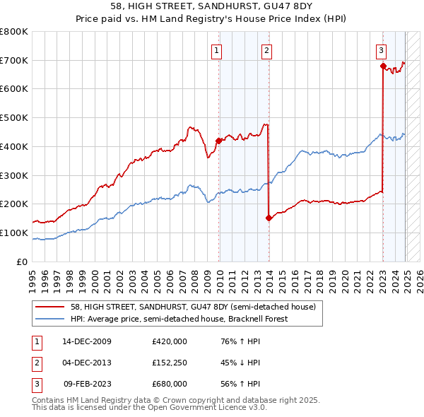 58, HIGH STREET, SANDHURST, GU47 8DY: Price paid vs HM Land Registry's House Price Index