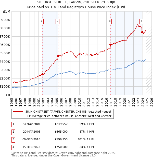 58, HIGH STREET, TARVIN, CHESTER, CH3 8JB: Price paid vs HM Land Registry's House Price Index