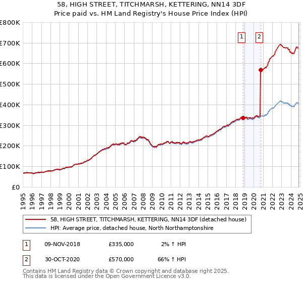 58, HIGH STREET, TITCHMARSH, KETTERING, NN14 3DF: Price paid vs HM Land Registry's House Price Index