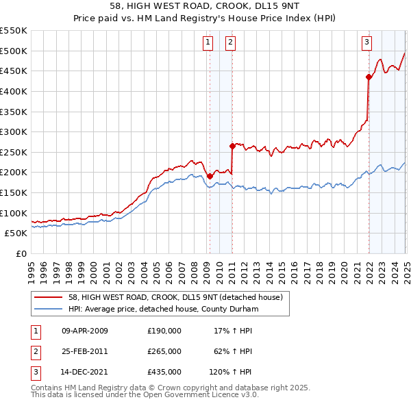 58, HIGH WEST ROAD, CROOK, DL15 9NT: Price paid vs HM Land Registry's House Price Index