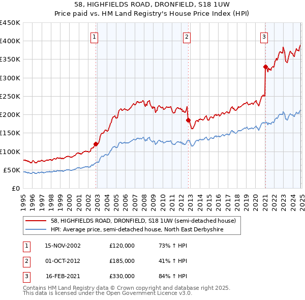 58, HIGHFIELDS ROAD, DRONFIELD, S18 1UW: Price paid vs HM Land Registry's House Price Index