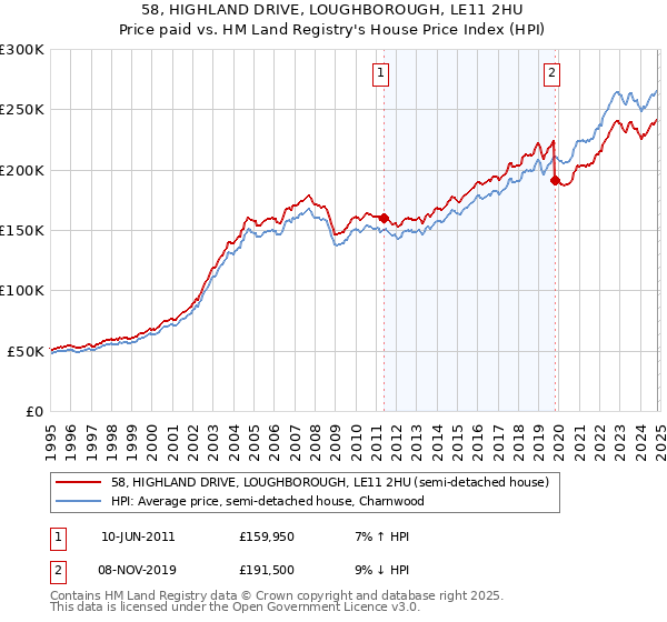 58, HIGHLAND DRIVE, LOUGHBOROUGH, LE11 2HU: Price paid vs HM Land Registry's House Price Index