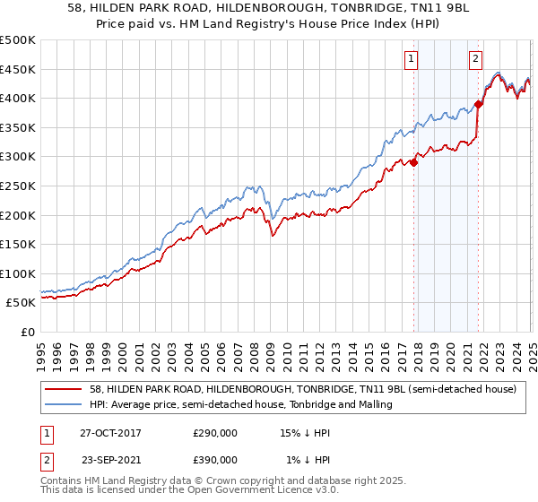 58, HILDEN PARK ROAD, HILDENBOROUGH, TONBRIDGE, TN11 9BL: Price paid vs HM Land Registry's House Price Index