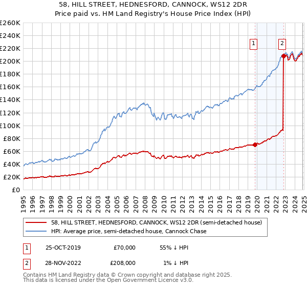 58, HILL STREET, HEDNESFORD, CANNOCK, WS12 2DR: Price paid vs HM Land Registry's House Price Index