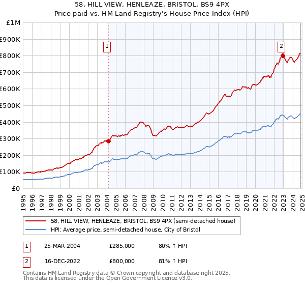 58, HILL VIEW, HENLEAZE, BRISTOL, BS9 4PX: Price paid vs HM Land Registry's House Price Index