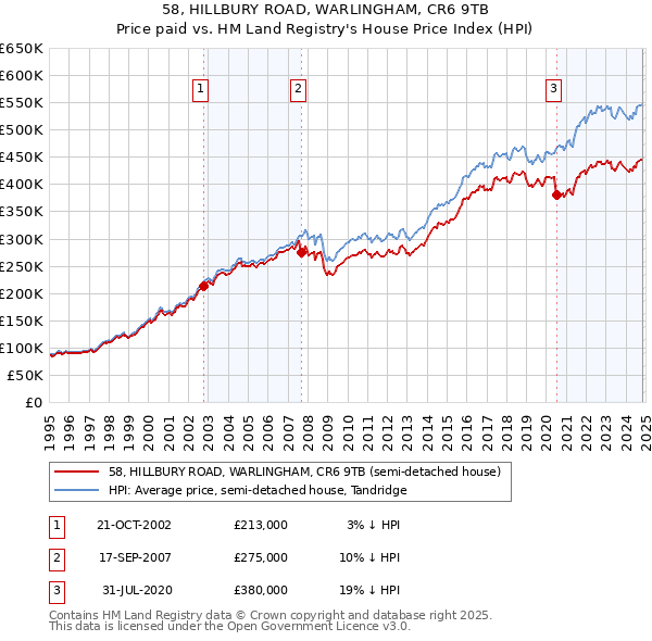 58, HILLBURY ROAD, WARLINGHAM, CR6 9TB: Price paid vs HM Land Registry's House Price Index