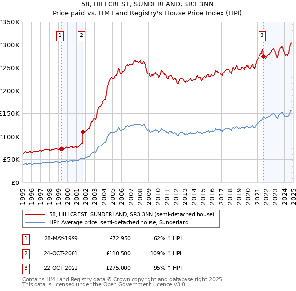 58, HILLCREST, SUNDERLAND, SR3 3NN: Price paid vs HM Land Registry's House Price Index