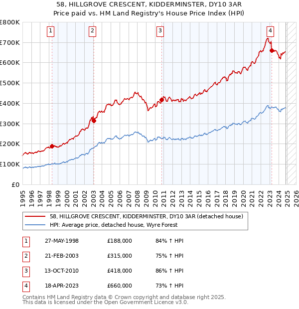 58, HILLGROVE CRESCENT, KIDDERMINSTER, DY10 3AR: Price paid vs HM Land Registry's House Price Index