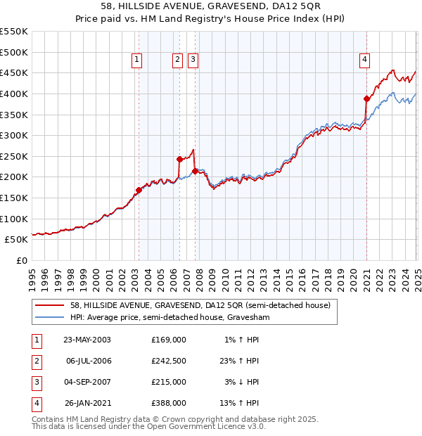 58, HILLSIDE AVENUE, GRAVESEND, DA12 5QR: Price paid vs HM Land Registry's House Price Index