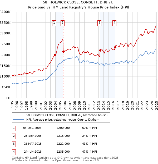 58, HOLWICK CLOSE, CONSETT, DH8 7UJ: Price paid vs HM Land Registry's House Price Index