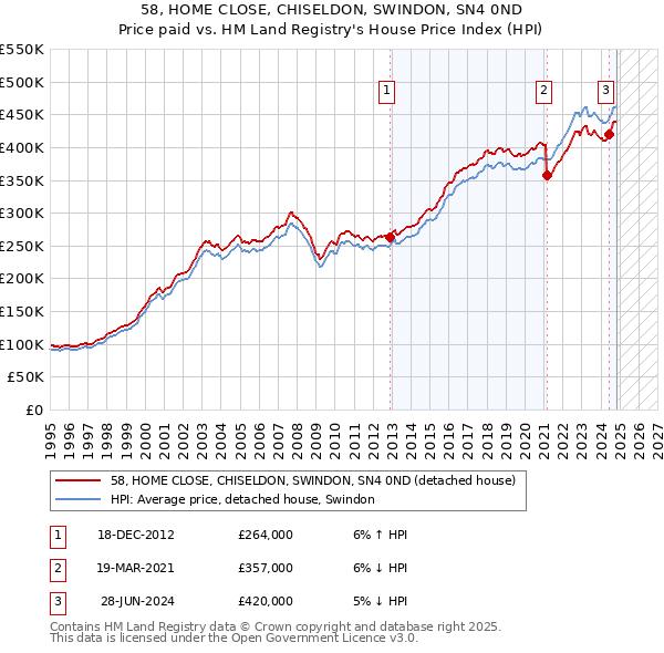 58, HOME CLOSE, CHISELDON, SWINDON, SN4 0ND: Price paid vs HM Land Registry's House Price Index