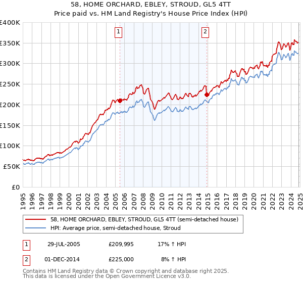 58, HOME ORCHARD, EBLEY, STROUD, GL5 4TT: Price paid vs HM Land Registry's House Price Index