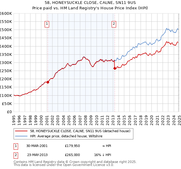 58, HONEYSUCKLE CLOSE, CALNE, SN11 9US: Price paid vs HM Land Registry's House Price Index