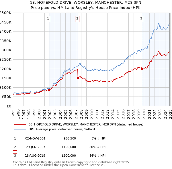 58, HOPEFOLD DRIVE, WORSLEY, MANCHESTER, M28 3PN: Price paid vs HM Land Registry's House Price Index