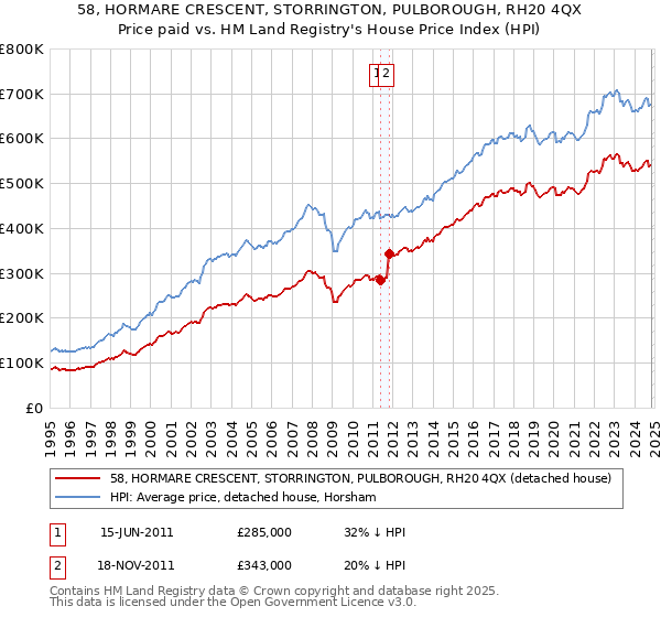 58, HORMARE CRESCENT, STORRINGTON, PULBOROUGH, RH20 4QX: Price paid vs HM Land Registry's House Price Index