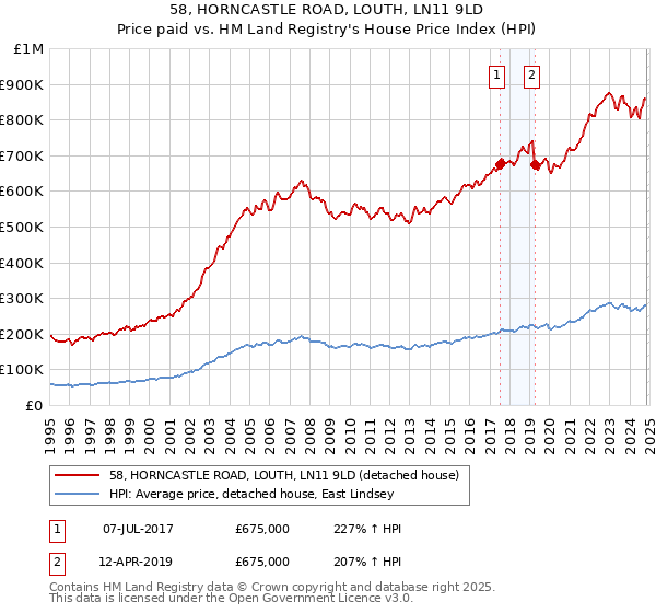 58, HORNCASTLE ROAD, LOUTH, LN11 9LD: Price paid vs HM Land Registry's House Price Index