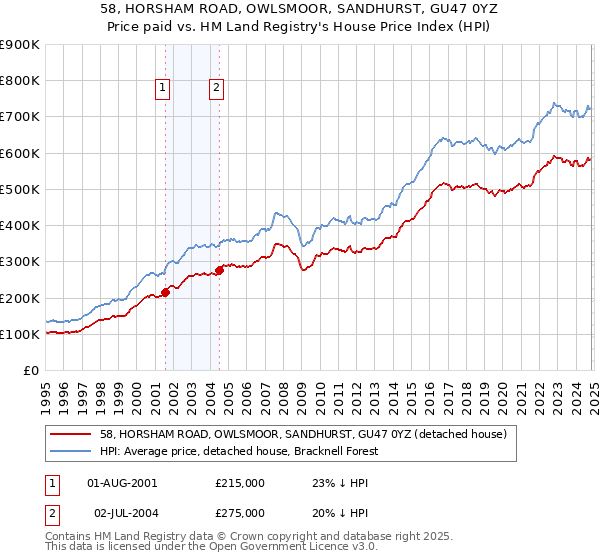 58, HORSHAM ROAD, OWLSMOOR, SANDHURST, GU47 0YZ: Price paid vs HM Land Registry's House Price Index