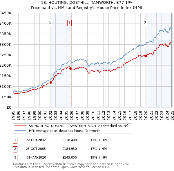 58, HOUTING, DOSTHILL, TAMWORTH, B77 1PA: Price paid vs HM Land Registry's House Price Index