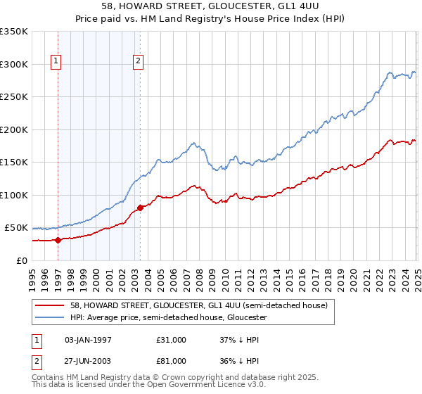 58, HOWARD STREET, GLOUCESTER, GL1 4UU: Price paid vs HM Land Registry's House Price Index