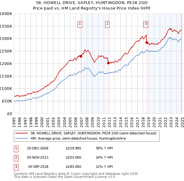 58, HOWELL DRIVE, SAPLEY, HUNTINGDON, PE28 2GD: Price paid vs HM Land Registry's House Price Index