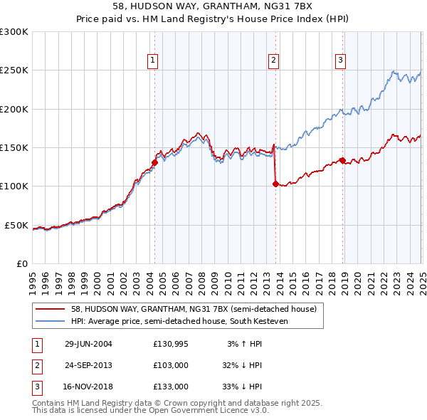 58, HUDSON WAY, GRANTHAM, NG31 7BX: Price paid vs HM Land Registry's House Price Index