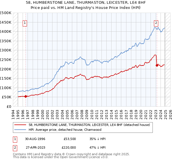 58, HUMBERSTONE LANE, THURMASTON, LEICESTER, LE4 8HF: Price paid vs HM Land Registry's House Price Index