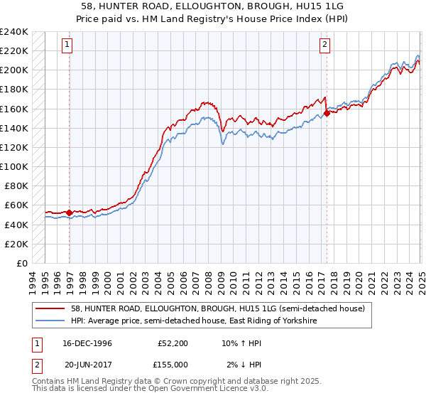 58, HUNTER ROAD, ELLOUGHTON, BROUGH, HU15 1LG: Price paid vs HM Land Registry's House Price Index