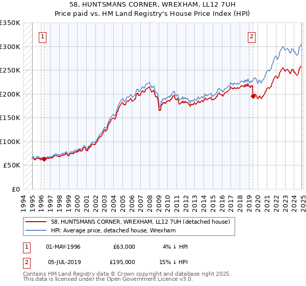 58, HUNTSMANS CORNER, WREXHAM, LL12 7UH: Price paid vs HM Land Registry's House Price Index