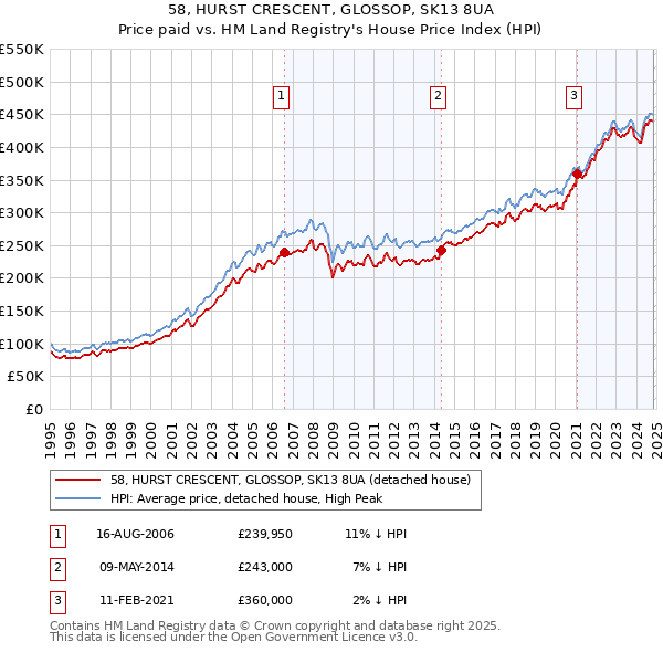 58, HURST CRESCENT, GLOSSOP, SK13 8UA: Price paid vs HM Land Registry's House Price Index